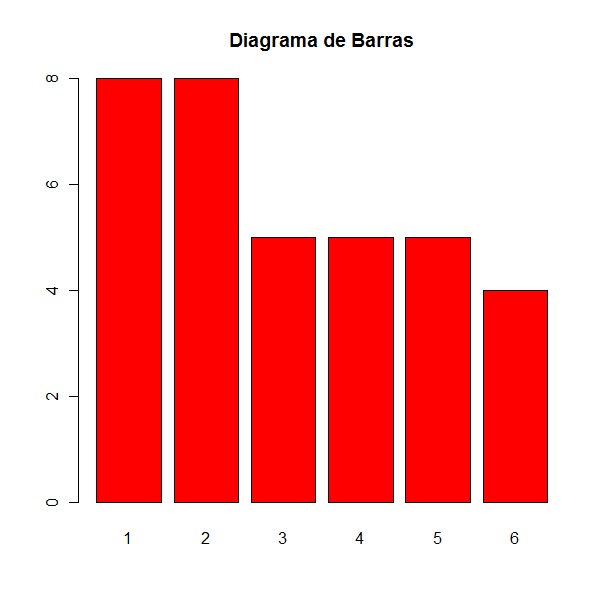 Diagrama de barras