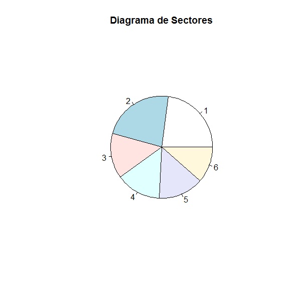 Diagrama de sectores