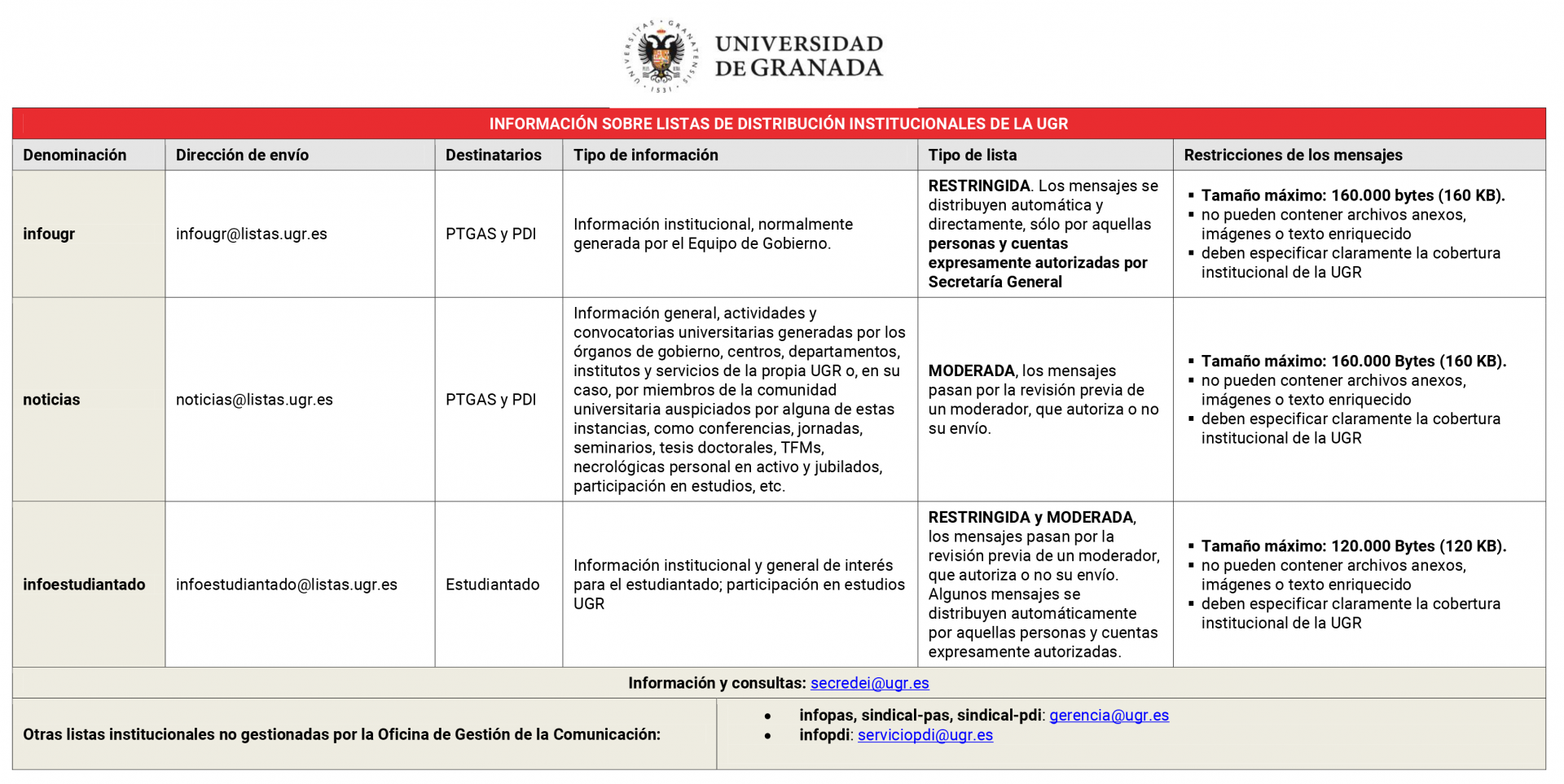 Cuadro resumen listas institucionales