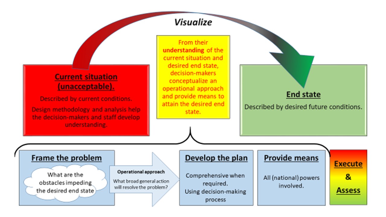 Generic process. End State. Radicalization. Situational approach activities. Security and Prevention of violent extremism from Awareness to Action: understanding and preventing radicalization.