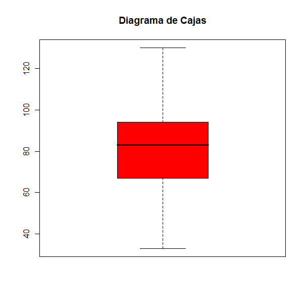 Diagrama de cajas