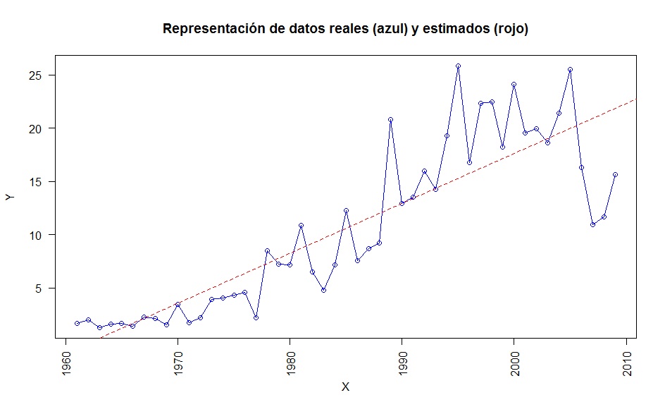 Representación de las observaciones junto a su estimación