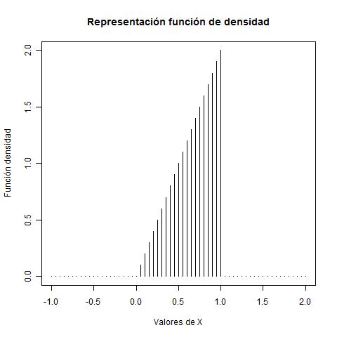 Representación de la función de densidad